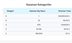 Süper Loto Büyük İkramiyesi Sahibini Buldu