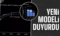 OpenAI, GPT-5.2’yi Duyurdu