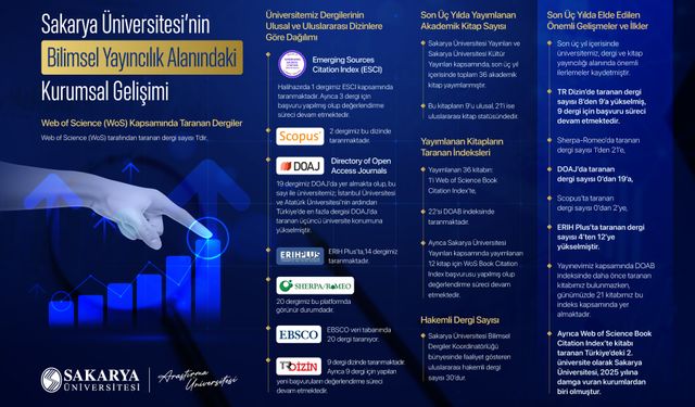 SAÜ’nün Bilimsel Yayıncılıkta Uluslararası Görünürlüğü Güçleniyor