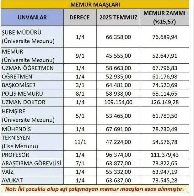 0X0 Memur Zammi 2025 Son Dakika Memur Maasi Icin Kritik Toplanti Basladi Polis Ogretmen Doktor Ve Hemsire Ocakta Y 1756018163052