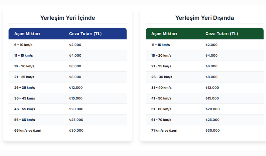 Trafik Cezalarında Yüzde 10’Luk Tolerans Kalkınnyorhh