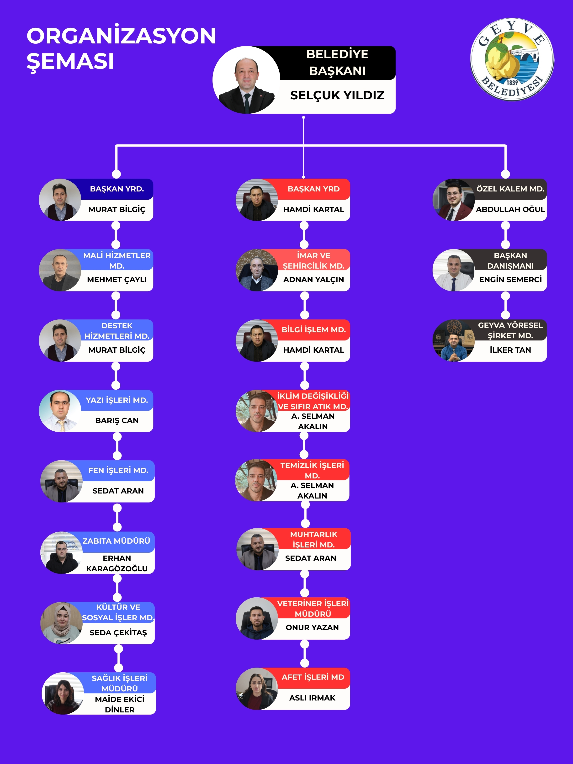 Idari Bina Organizasyon Şeması