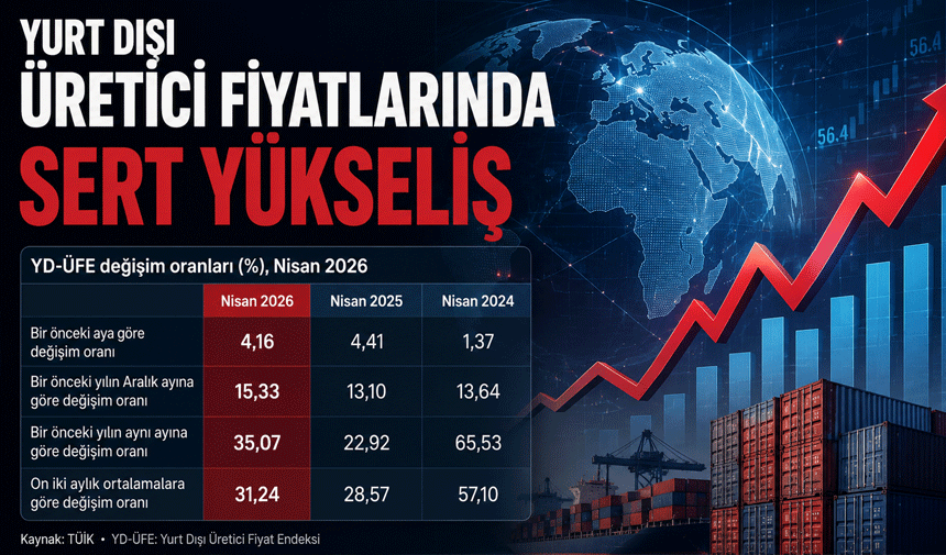 Yurt Dışı Üretici Fiyatlarında Sert Yükseliş