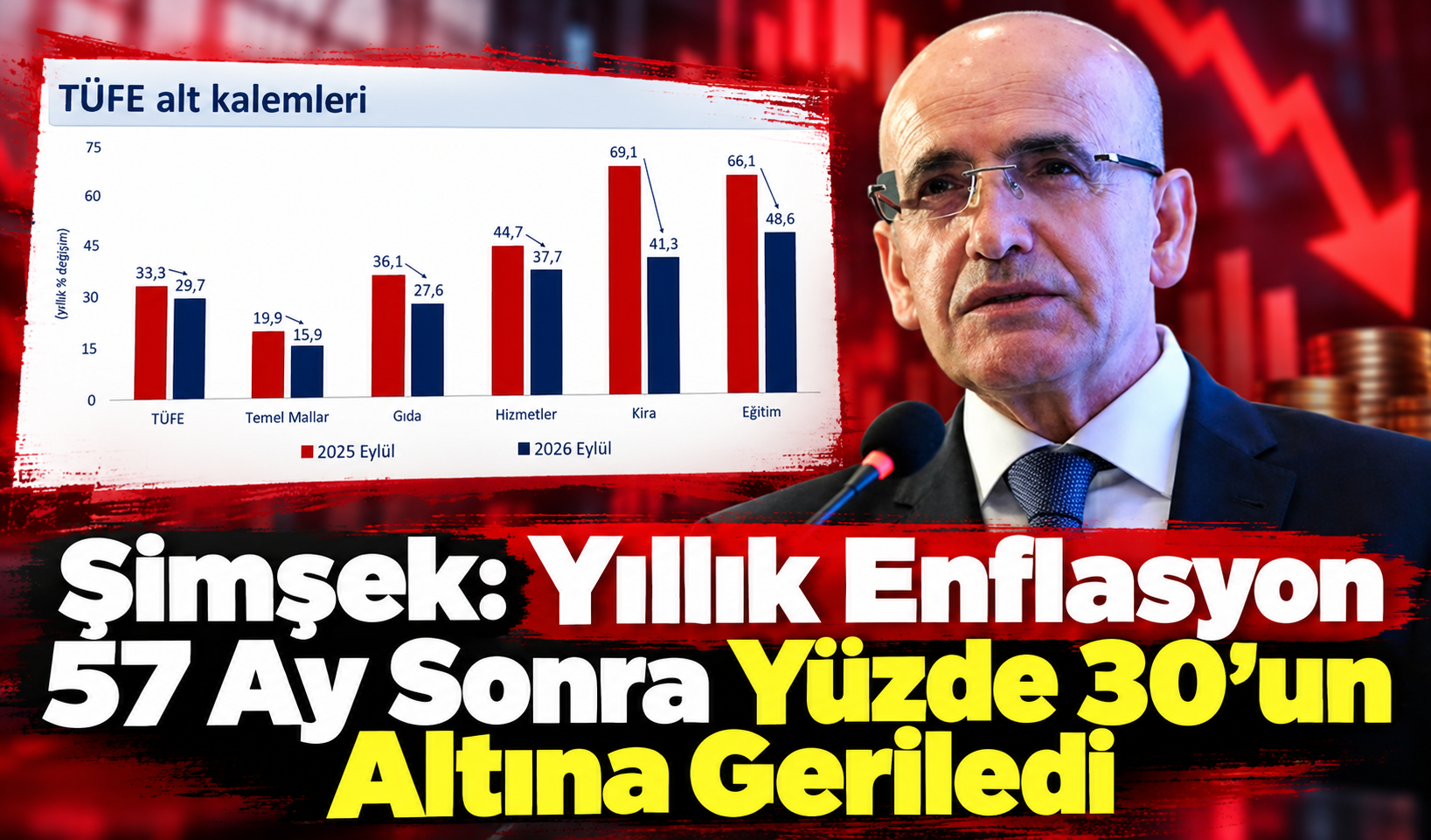 Şimşek: Yıllık Enflasyon 57 Ay Sonra Yüzde 30’un Altına Geriledi